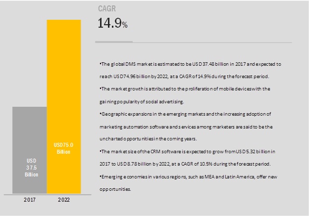 Digital Marketing Software Market